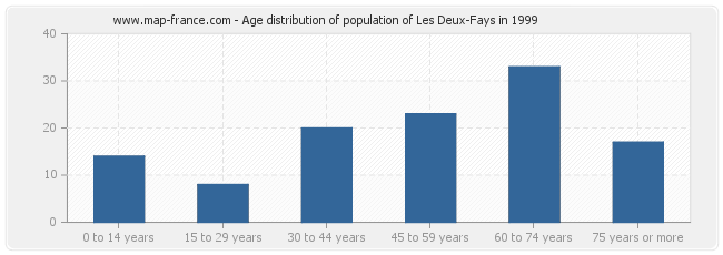 Age distribution of population of Les Deux-Fays in 1999